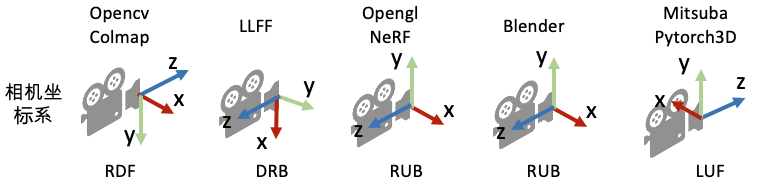 不同系统坐标系表示